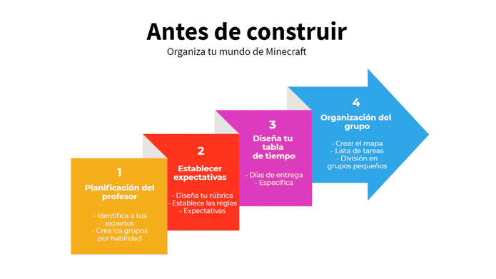 Antes de construir