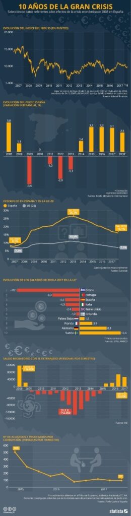 Infografía crisis España