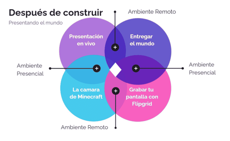 Después De Construir