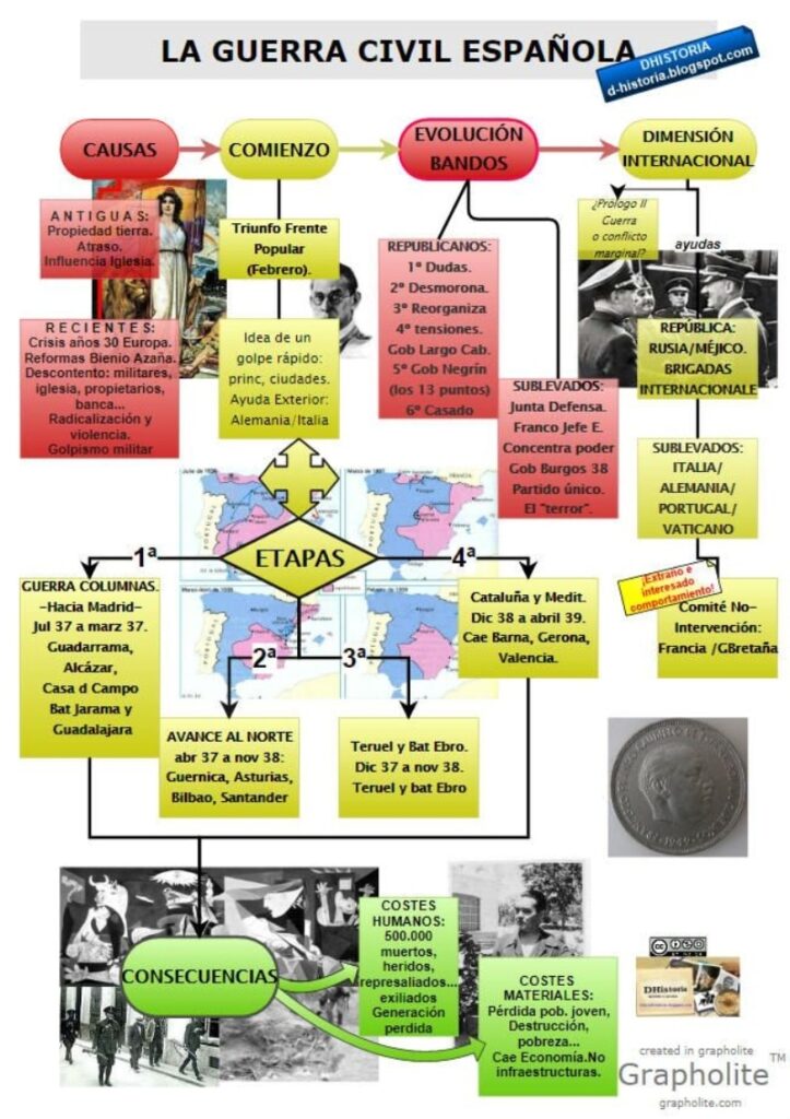 Infografía Guerra Civil