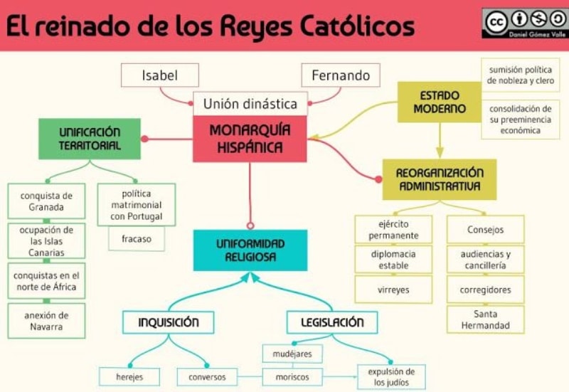 Infografía reyes católicos