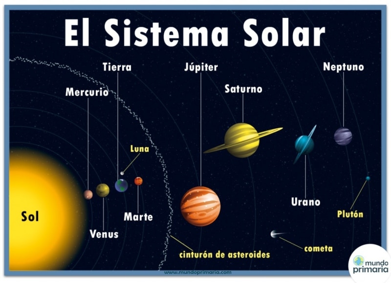 Sistema Solar mundo primaria
