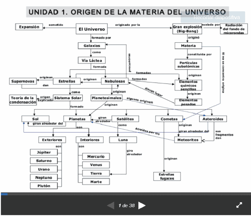 Mapa Slideshare Biología