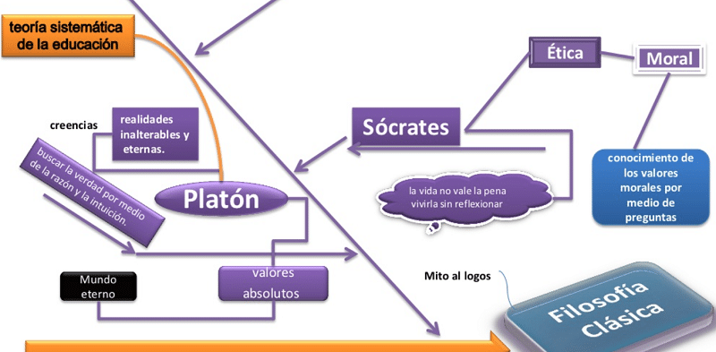 Mapa mental filosofía