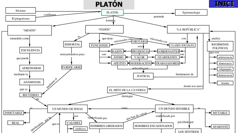 Esquema Platón