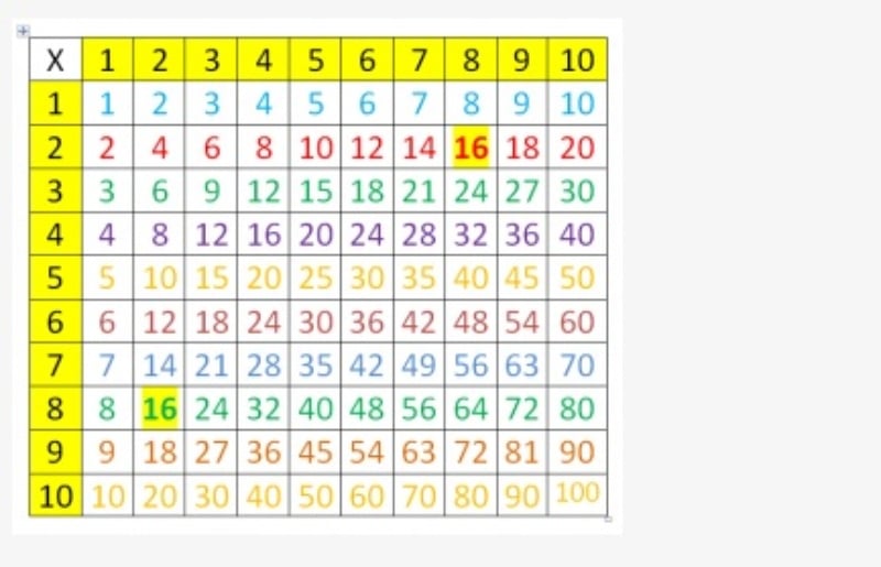 Trucos Para Las Tablas De Multiplicar