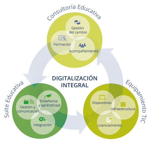 Digitalización Integral 