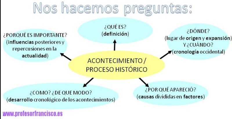 Arriba 102+ imagen mapa mental historico