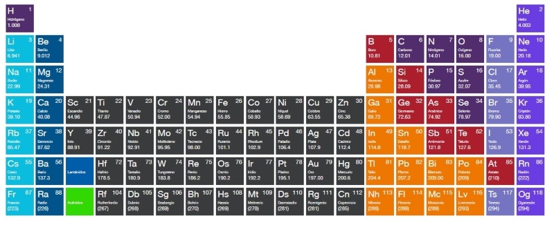 Ejercicios y problemas sobre la tabla periódica - Escolar - ABC Color