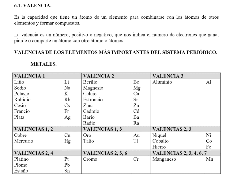 Número De Oxidación