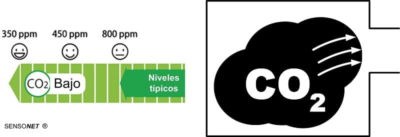 Medidores CO2