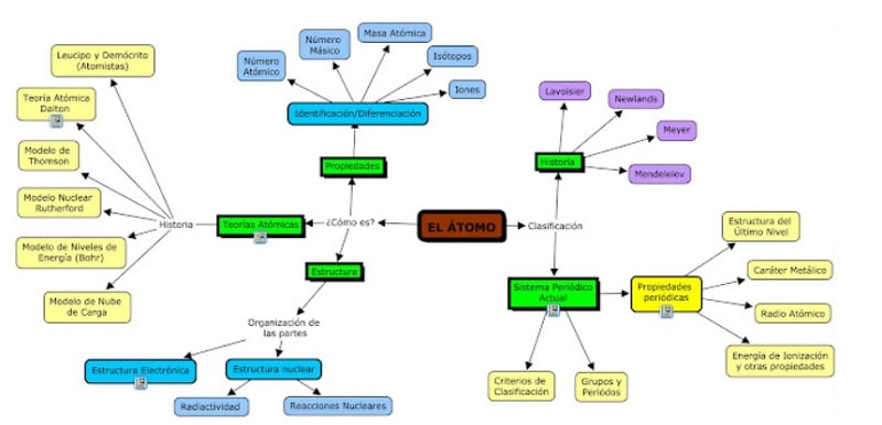 Mapa mental Física el átomo 