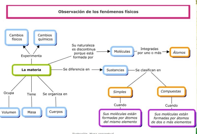 Observación De Los Fenómenos Físicos Mapas Metales Física Y Química