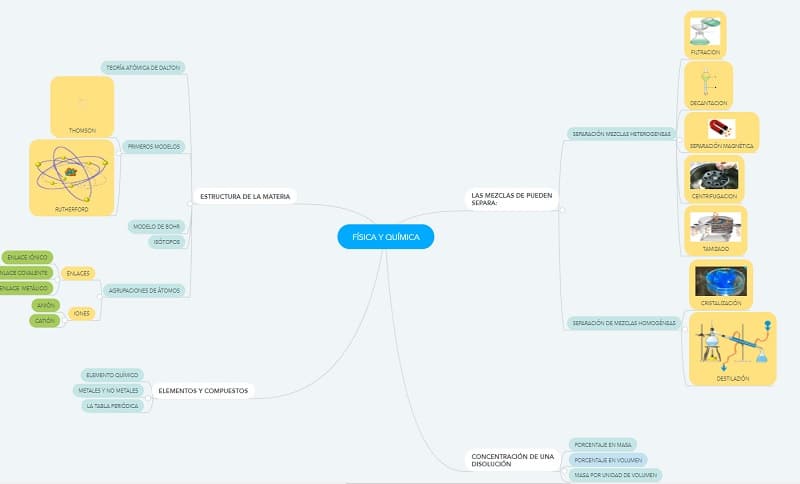 mapas mentales Física y Química