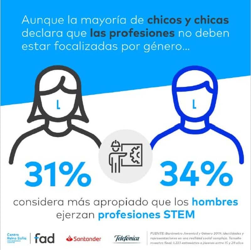 Percepción de desigualdad laboral y conciliación familiar 