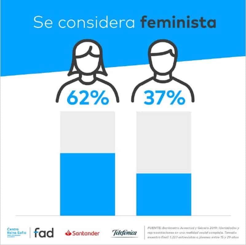 Se considera feminista, porcentaje.