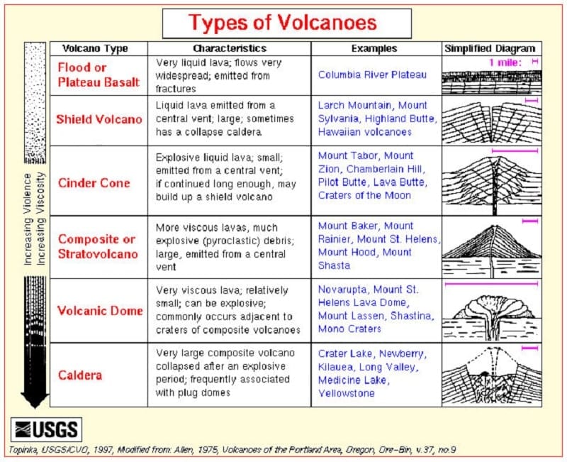 Tipos de volcanes y erupciones