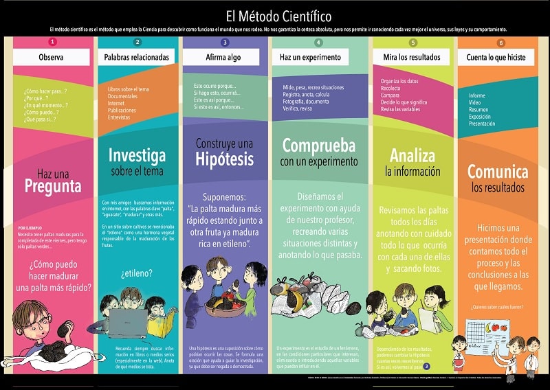 El mÃ©todo cientÃ­fico
