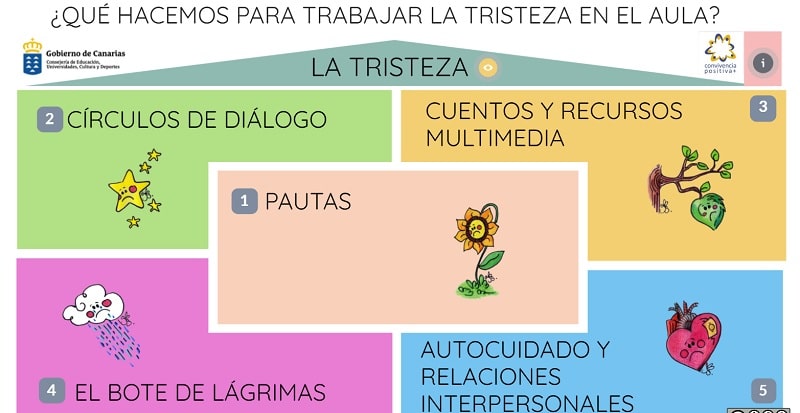 ¿Qué Hacemos Para Trabajar La Tristeza En El Aula? Emociones Desagradables