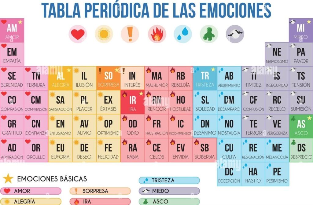 Tabla Periódica De Las Emociones