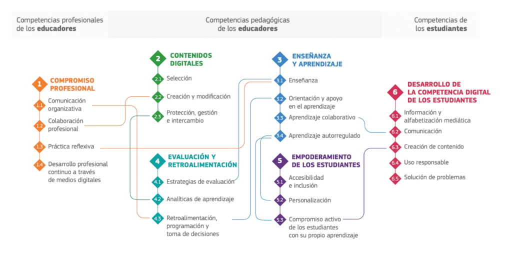 Competencias digitales marco europeo