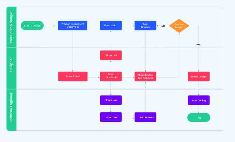 Diagramas de flujo: Las mejores aplicaciones para crearlas | EDUCACIÓN 