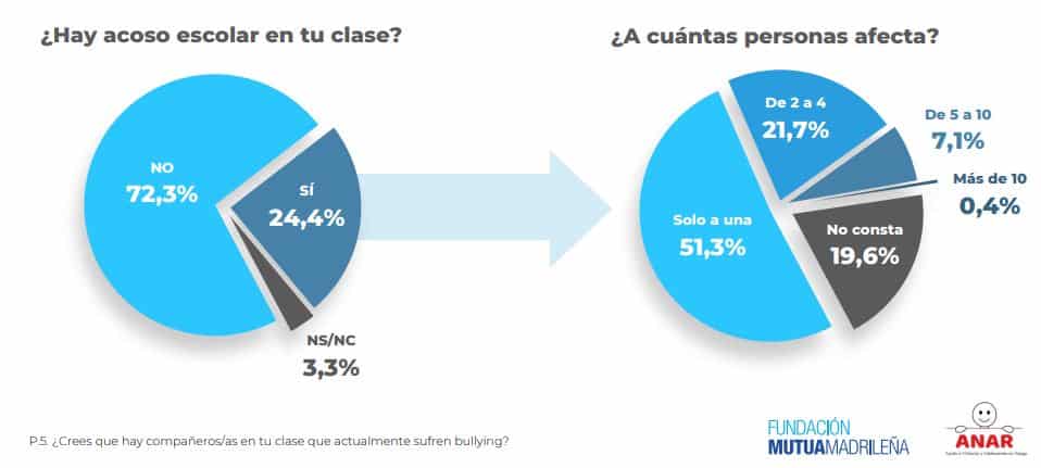 1 de cada 4 alumnos cree que en su clase se hace bullying