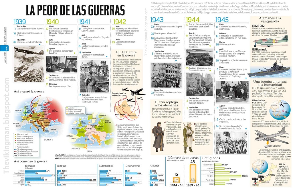 Recursos para estudiar la Segunda Guerra Mundial | EDUCACIÓN 