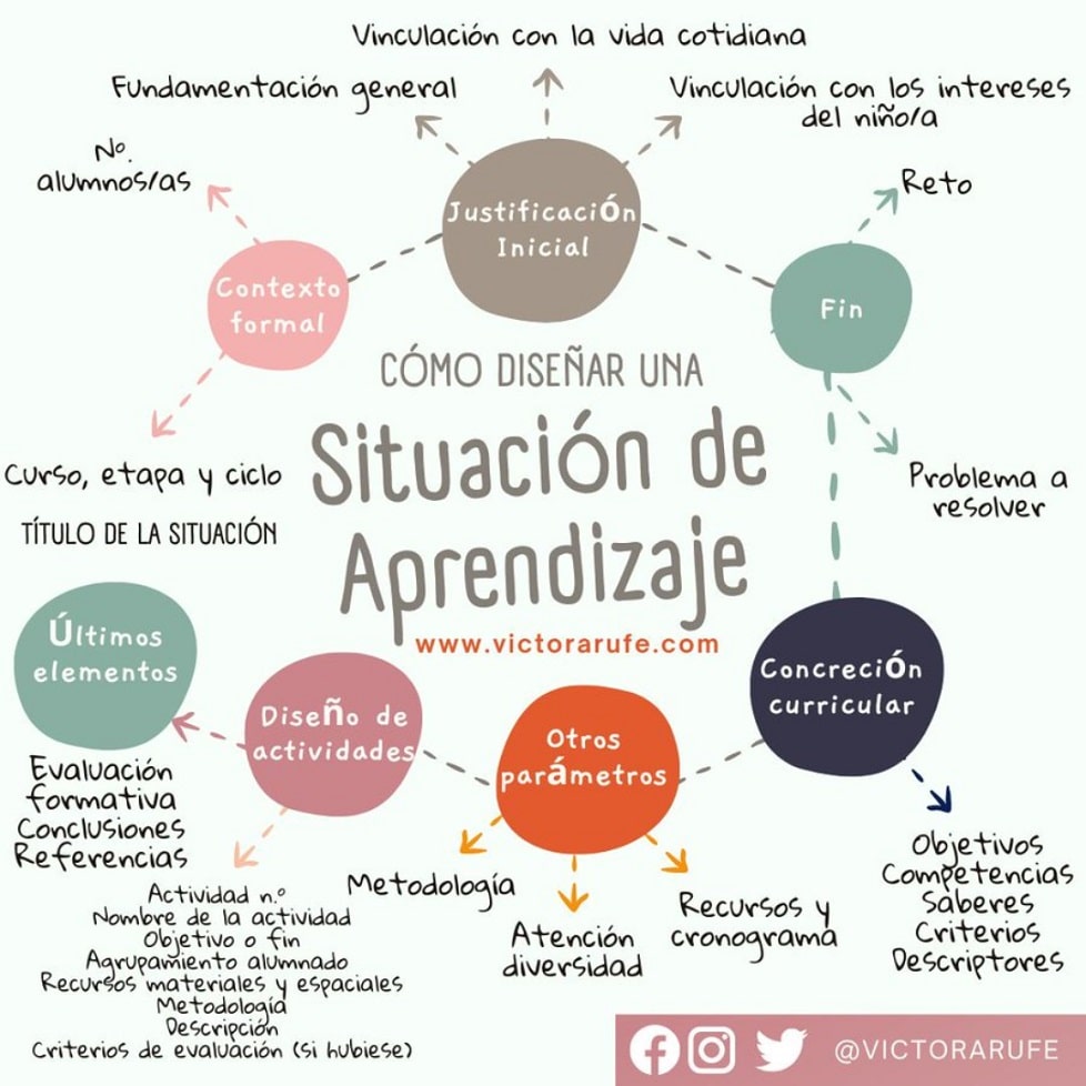 Situaciones de aprendizaje: qué son y cómo diseñarlas | EDUCACIÓN 