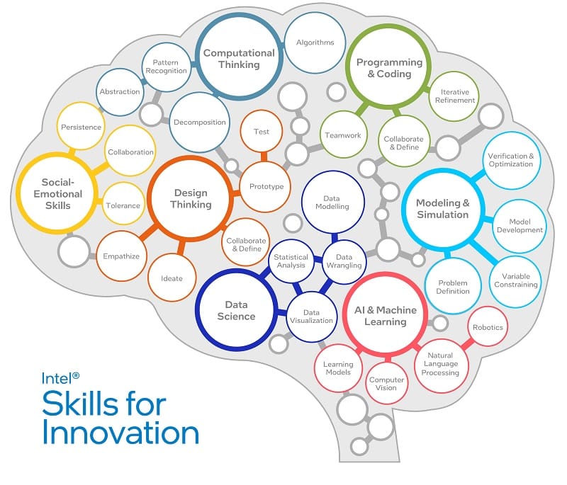 Intel Skills for Innovation