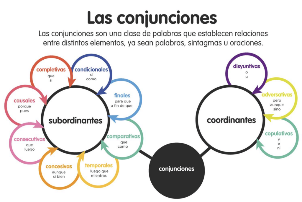 Recursos Conjunciones 1