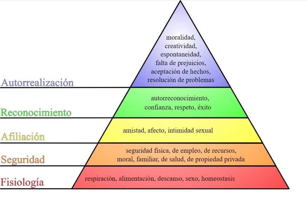 Pirámide de Maslow - J. Finkelstein