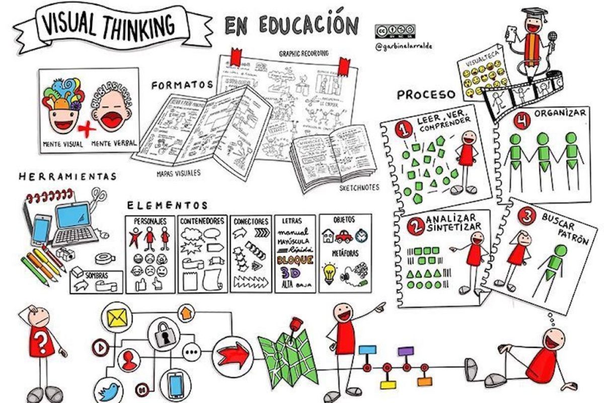 Visual Thinking en el aula: enseña de forma más visual y atractiva con estos cursos visual thinking