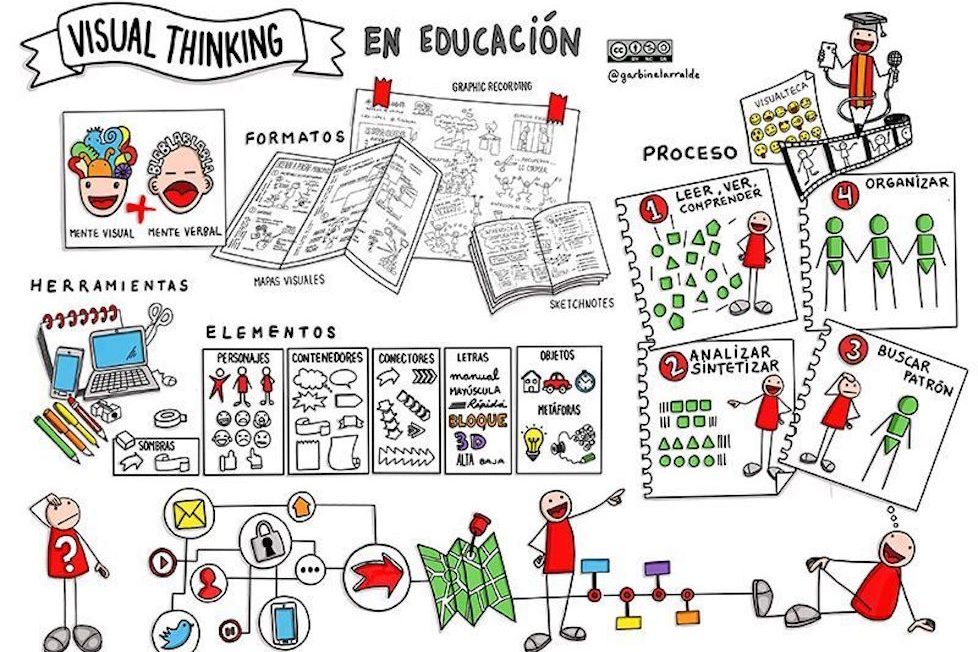 Visual Thinking