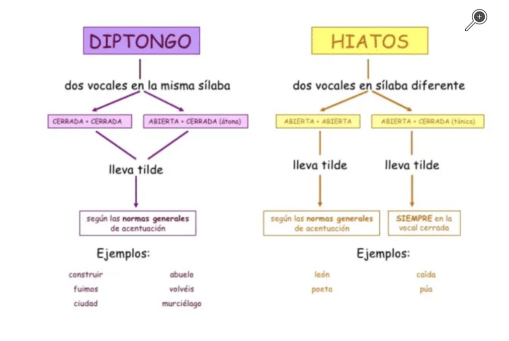 Reconocer Los Diptongos E Hiatos