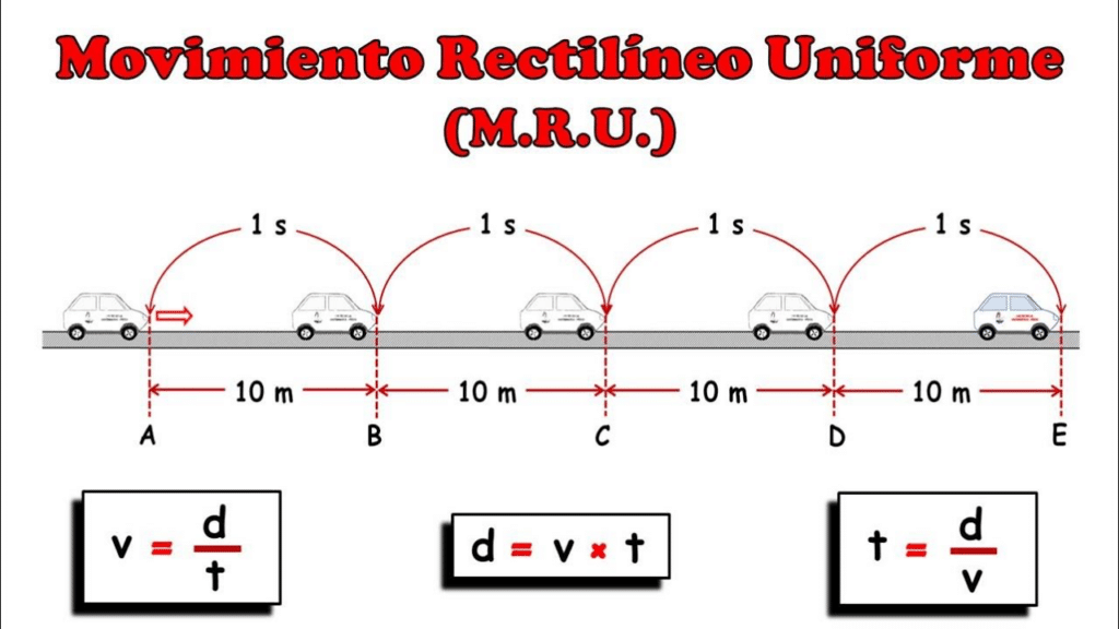 movimiento rectilíneo uniforme