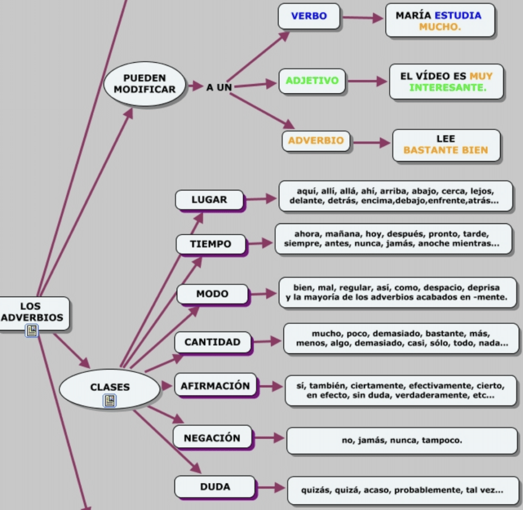 Mapa conceptual de los adverbios
