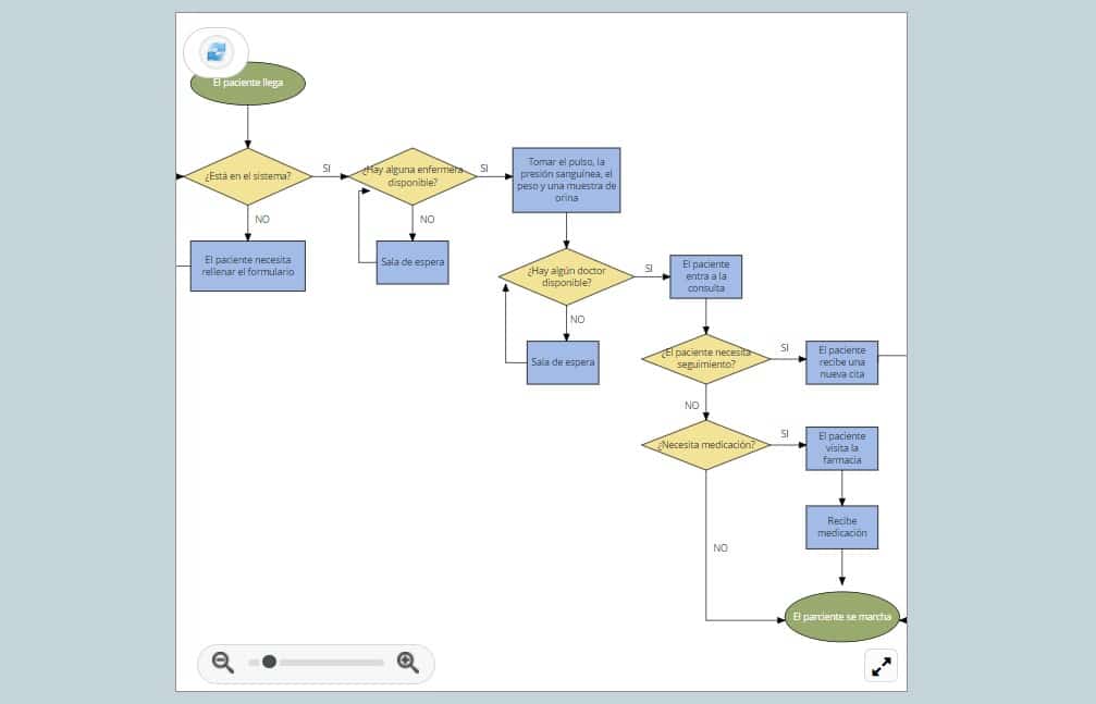 Ejemplo Diagrama De Flujo