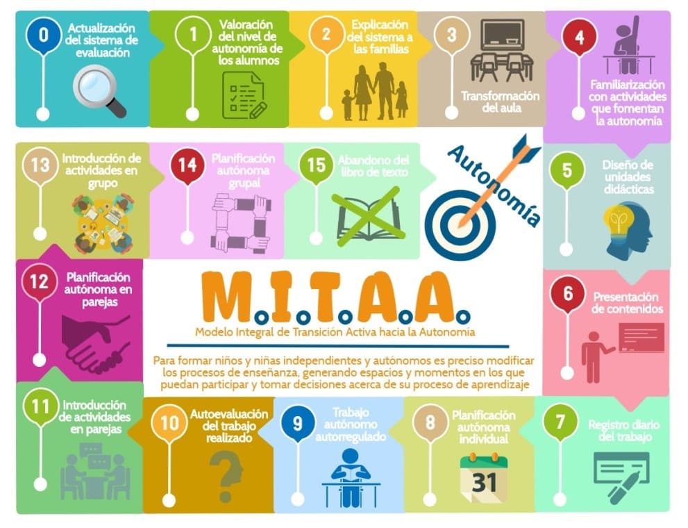 Mitaa Modelo Integral De Transición Activa