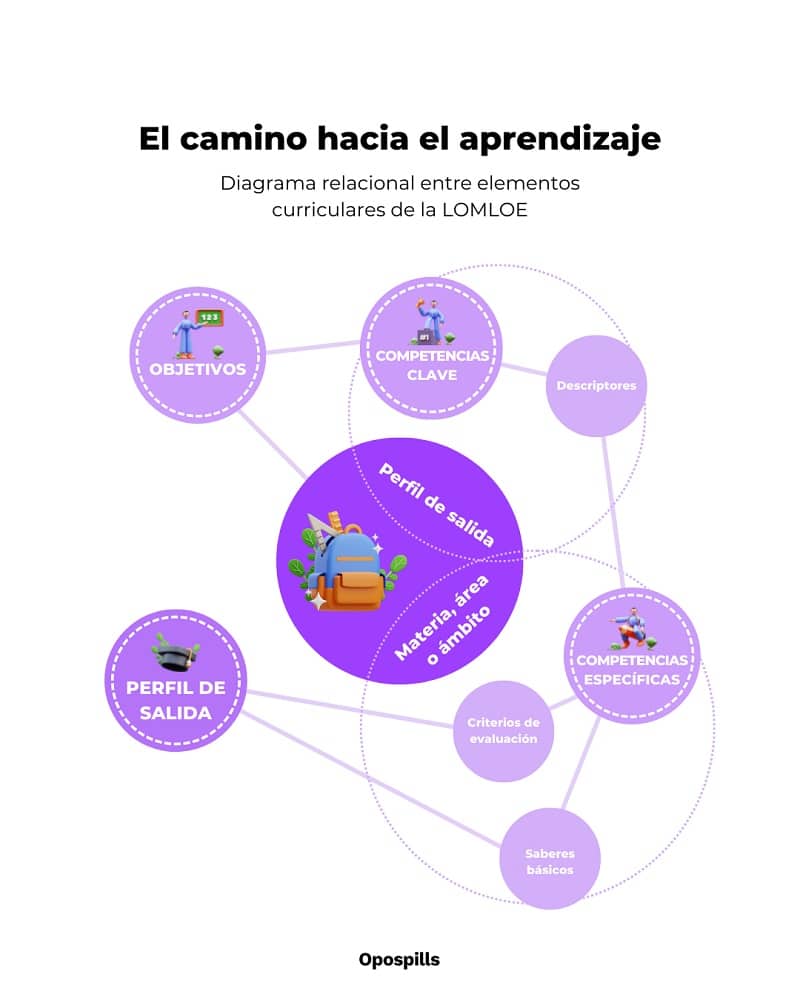 La plantilla gratuita que ayuda a diseñar situaciones de aprendizaje