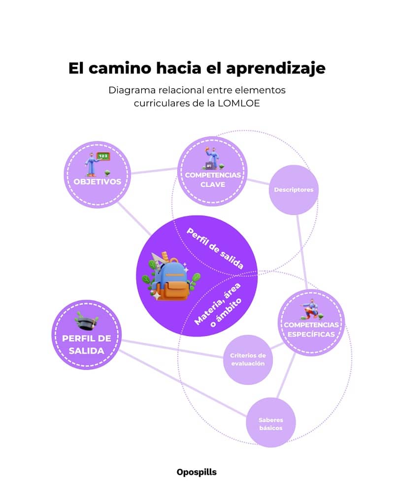 La Plantilla Gratuita Que Ayuda A Diseñar Situaciones De Aprendizaje