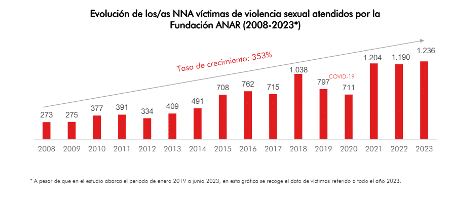 víctimas Las agresiones sexuales a niñas y adolescentes se han incrementado de manera exponencial en los últimos años