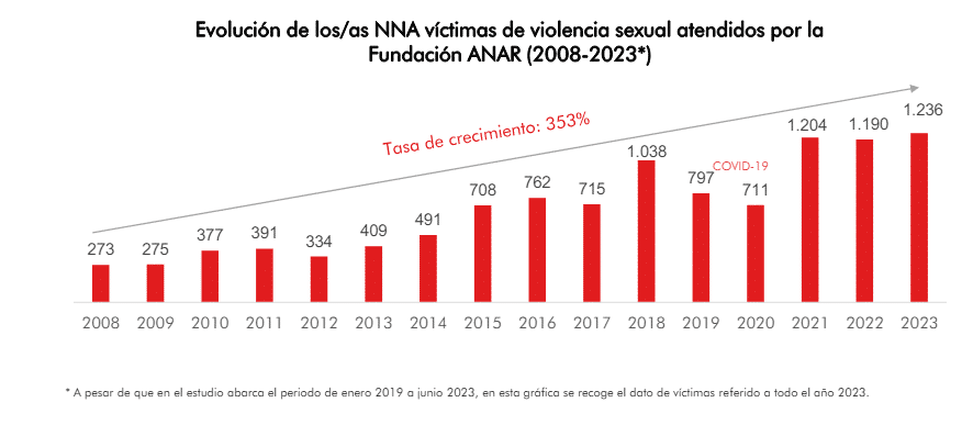 Víctimas Las Agresiones Sexuales A Niñas Y Adolescentes Se Han Incrementado De Manera Exponencial En Los Últimos Años