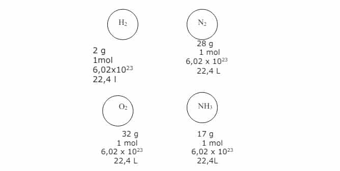 Ejercicios para practicar la estequiometría