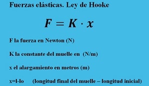 Recursos Ley de Hooke en Física
