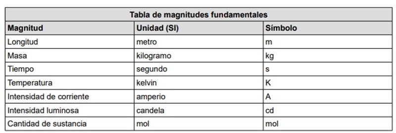 Recursos para practicar el cambio de unidades (longitud, masa, velocidad..)