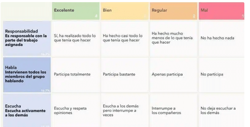 evaluar con rúbricas