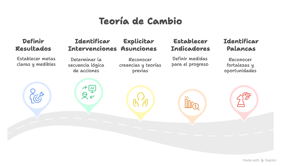 Navegando el Cambio con la Teoría de Cambio