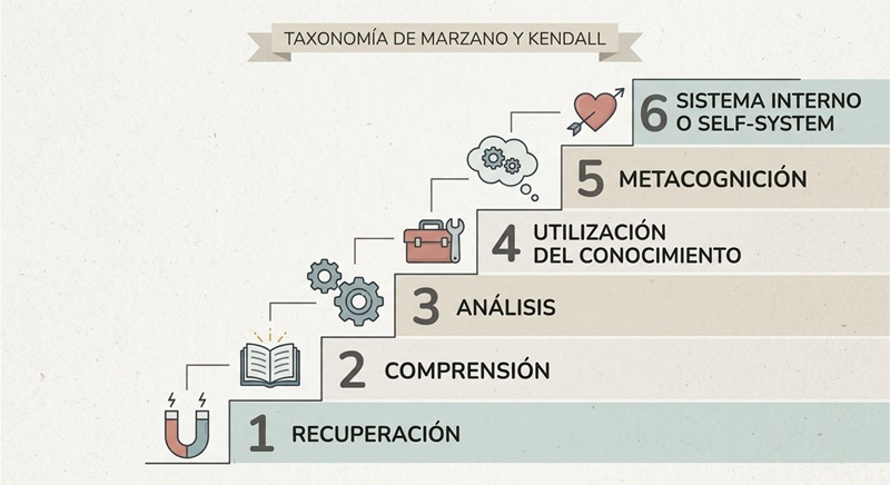 taxonomía de Marzano y Kendall niveles